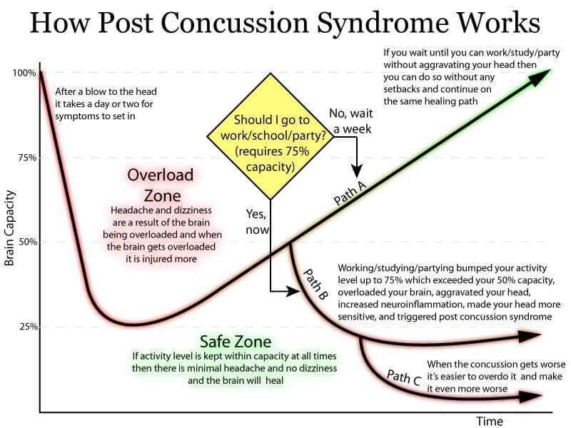 post-concussion-syndrome-what-you-need-to-know